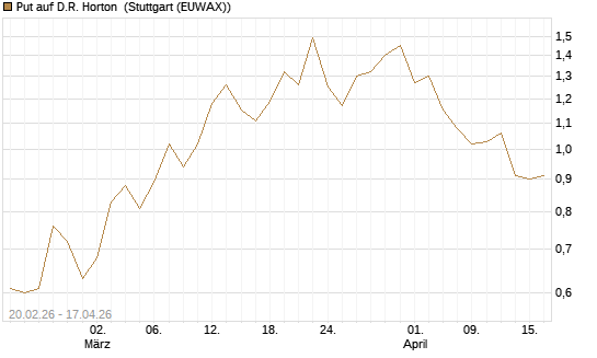 Put auf D.R. Horton [J.P. Morgan Structured Products B.V.] Chart