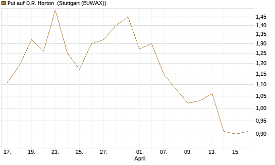Put auf D.R. Horton [J.P. Morgan Structured Products B.V.] Chart