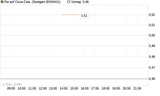 Put auf Coca-Cola [J.P. Morgan Structured Products B.V.] Chart