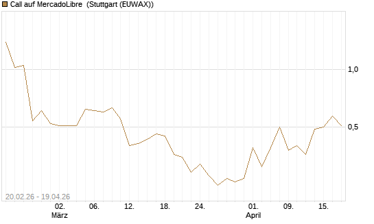 Call auf MercadoLibre [J.P. Morgan Structured Products B.V.] Chart
