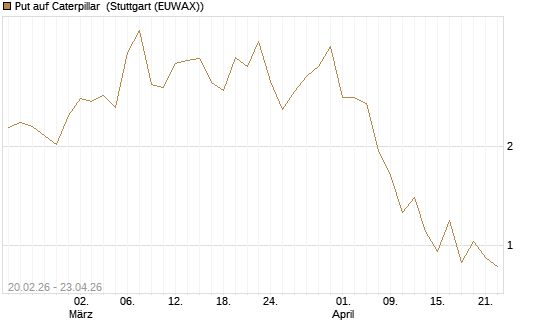 Put auf Caterpillar [J.P. Morgan Structured Products B.V.] Chart