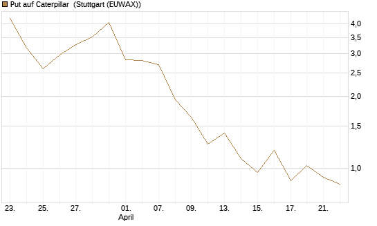 Put auf Caterpillar [J.P. Morgan Structured Products B.V.] Chart
