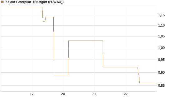 Put auf Caterpillar [J.P. Morgan Structured Products B.V.] Chart