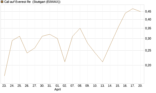 Call auf Everest Re [J.P. Morgan Structured Products B.V.] Chart