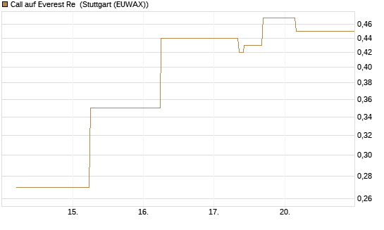 Call auf Everest Re [J.P. Morgan Structured Products B.V.] Chart