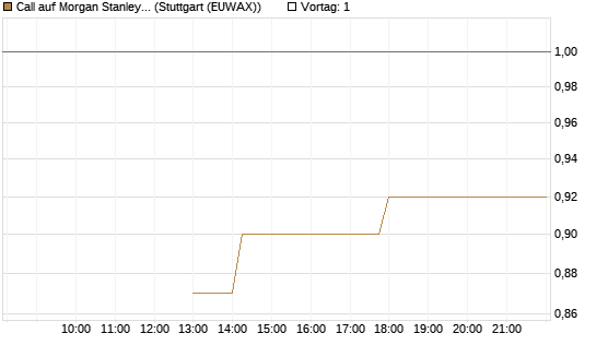 Call auf Morgan Stanley Bank [J.P. Morgan Structured Products B.V.] Chart