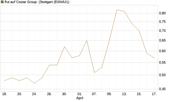 Put auf Costar Group [J.P. Morgan Structured Products B.V.] Chart