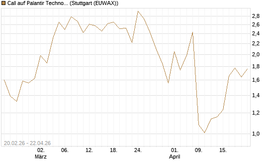 Call auf Palantir Technologies Inc [J.P. Morgan Structured Products B.V.] Chart