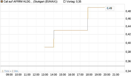 Call auf AFFIRM HLDGS A [J.P. Morgan Structured Products B.V.] Chart