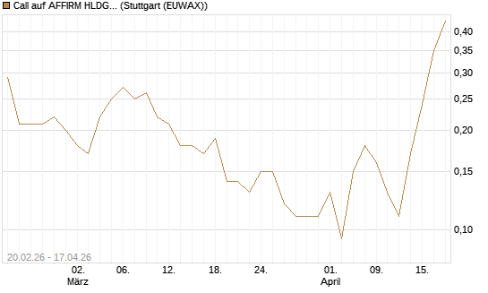 Call auf AFFIRM HLDGS A [J.P. Morgan Structured Products B.V.] Chart