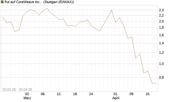 Put auf CoreWeave Inc [J.P. Morgan Structured Products B.V.] Chart