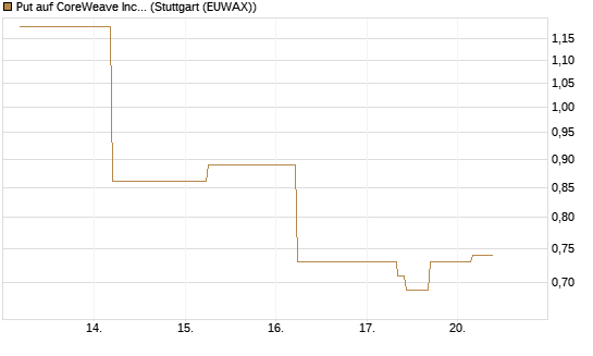 Put auf CoreWeave Inc [J.P. Morgan Structured Products B.V.] Chart