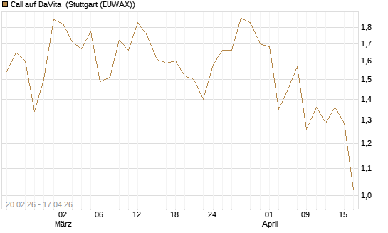 Call auf DaVita [J.P. Morgan Structured Products B.V.] Chart