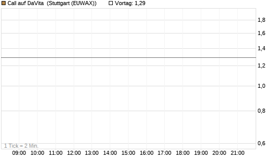 Call auf DaVita [J.P. Morgan Structured Products B.V.] Chart