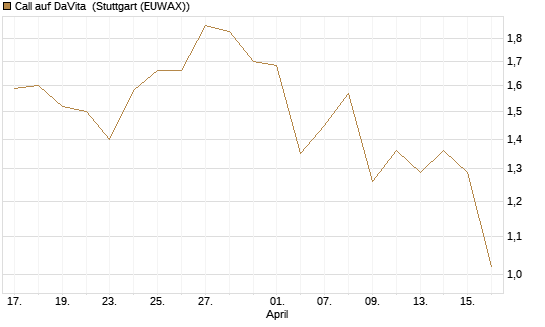 Call auf DaVita [J.P. Morgan Structured Products B.V.] Chart