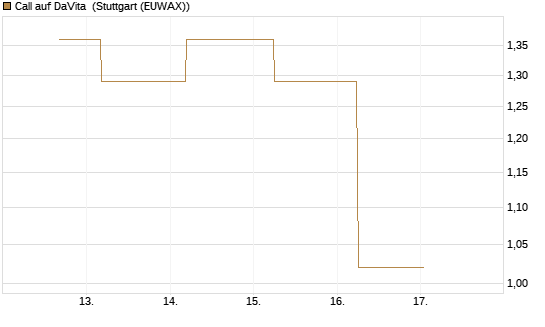 Call auf DaVita [J.P. Morgan Structured Products B.V.] Chart