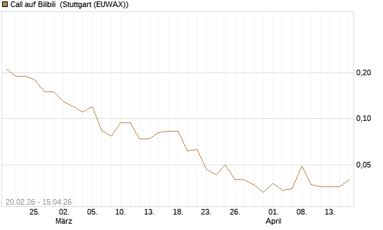 Call auf Bilibili [J.P. Morgan Structured Products B.V.] Chart