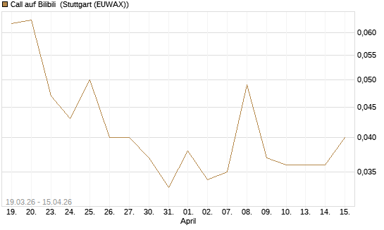 Call auf Bilibili [J.P. Morgan Structured Products B.V.] Chart