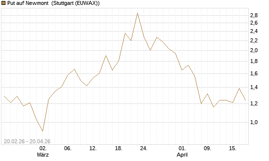Put auf Newmont [J.P. Morgan Structured Products B.V.] Chart