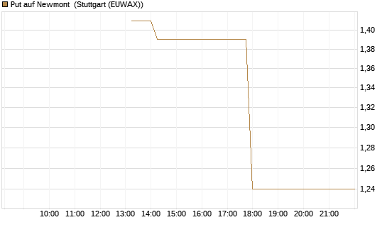 Put auf Newmont [J.P. Morgan Structured Products B.V.] Chart