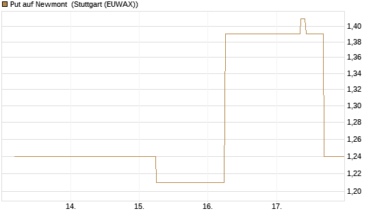 Put auf Newmont [J.P. Morgan Structured Products B.V.] Chart
