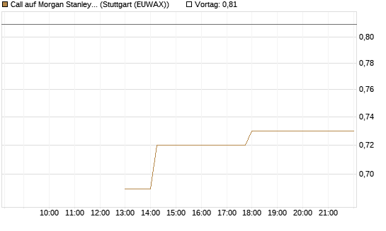 Call auf Morgan Stanley Bank [J.P. Morgan Structured Products B.V.] Chart