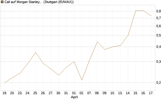 Call auf Morgan Stanley Bank [J.P. Morgan Structured Products B.V.] Chart