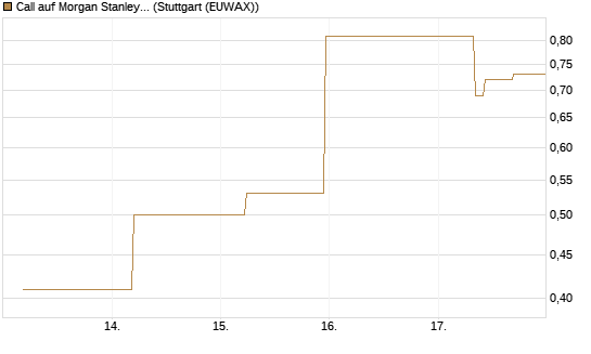 Call auf Morgan Stanley Bank [J.P. Morgan Structured Products B.V.] Chart