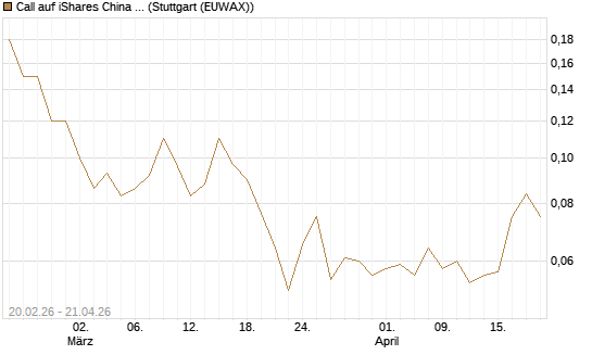 Call auf iShares China Large-Cap ETF [J.P. Morgan Structured Products B.V.] Chart