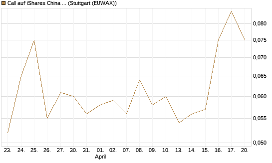 Call auf iShares China Large-Cap ETF [J.P. Morgan Structured Products B.V.] Chart