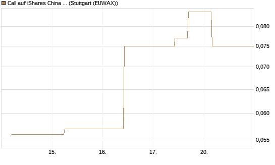 Call auf iShares China Large-Cap ETF [J.P. Morgan Structured Products B.V.] Chart