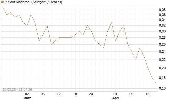 Put auf Moderna [J.P. Morgan Structured Products B.V.] Chart