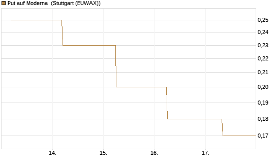 Put auf Moderna [J.P. Morgan Structured Products B.V.] Chart