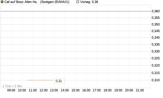 Call auf Booz Allen Hamilton Holding Corporation [J.P. Morgan Structured Products B.V.] Chart