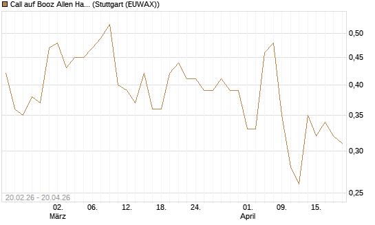 Call auf Booz Allen Hamilton Holding Corporation [J.P. Morgan Structured Products B.V.] Chart