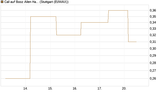 Call auf Booz Allen Hamilton Holding Corporation [J.P. Morgan Structured Products B.V.] Chart
