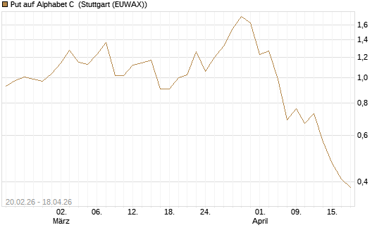 Put auf Alphabet C [J.P. Morgan Structured Products B.V.] Chart