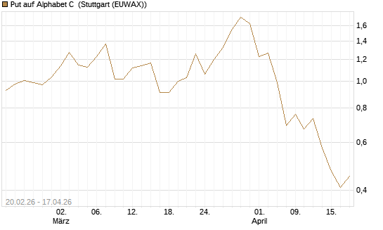 Put auf Alphabet C [J.P. Morgan Structured Products B.V.] Chart