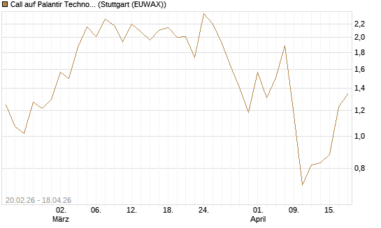 Call auf Palantir Technologies Inc [J.P. Morgan Structured Products B.V.] Chart