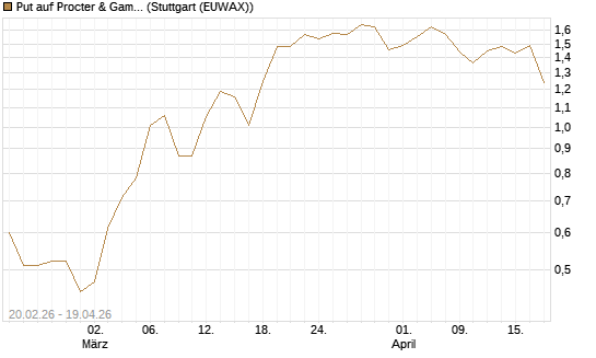 Put auf Procter & Gamble [J.P. Morgan Structured Products B.V.] Chart