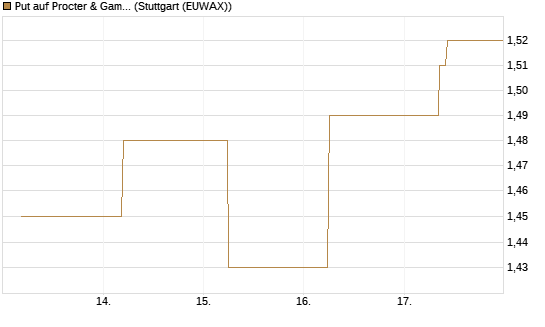 Put auf Procter & Gamble [J.P. Morgan Structured Products B.V.] Chart
