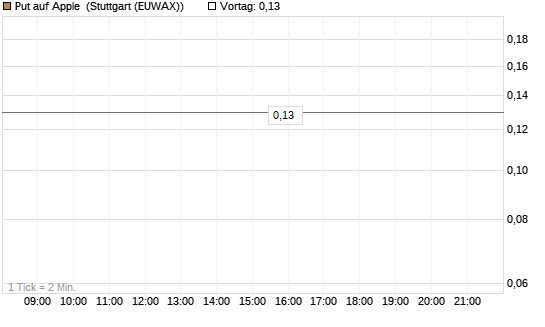 Put auf Apple [J.P. Morgan Structured Products B.V.] Chart