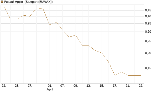 Put auf Apple [J.P. Morgan Structured Products B.V.] Chart