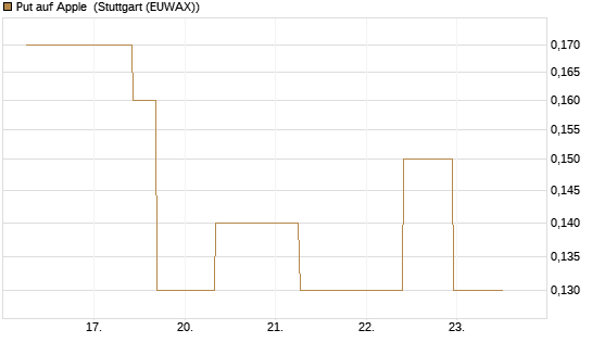 Put auf Apple [J.P. Morgan Structured Products B.V.] Chart