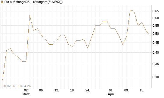 Put auf MongoDB,  [J.P. Morgan Structured Products B.V.] Chart