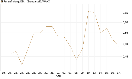 Put auf MongoDB,  [J.P. Morgan Structured Products B.V.] Chart