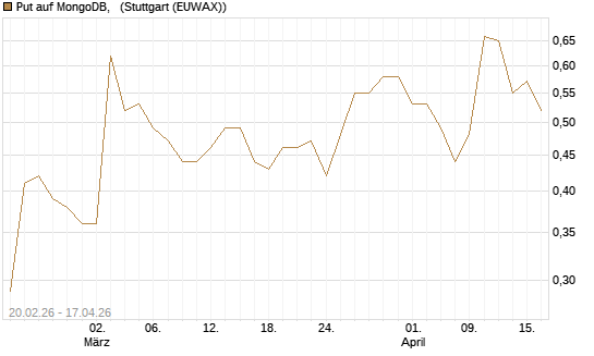 Put auf MongoDB,  [J.P. Morgan Structured Products B.V.] Chart