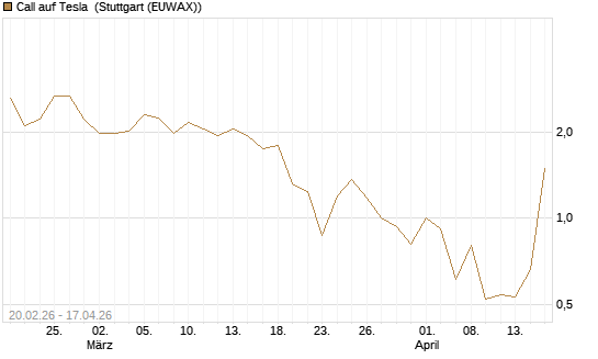 Call auf Tesla [J.P. Morgan Structured Products B.V.] Chart