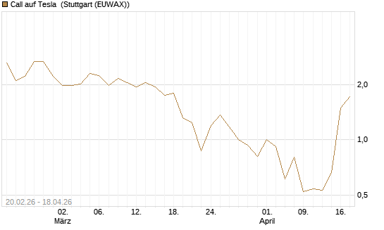 Call auf Tesla [J.P. Morgan Structured Products B.V.] Chart