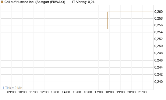 Call auf Humana Inc [J.P. Morgan Structured Products B.V.] Chart
